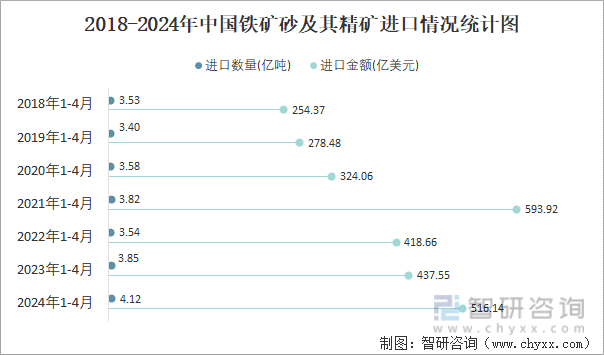 2018-2024年中国铁矿砂及其精矿进口情况统计图