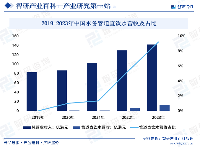 2019-2023年中国水务管道直饮水营收及占比
