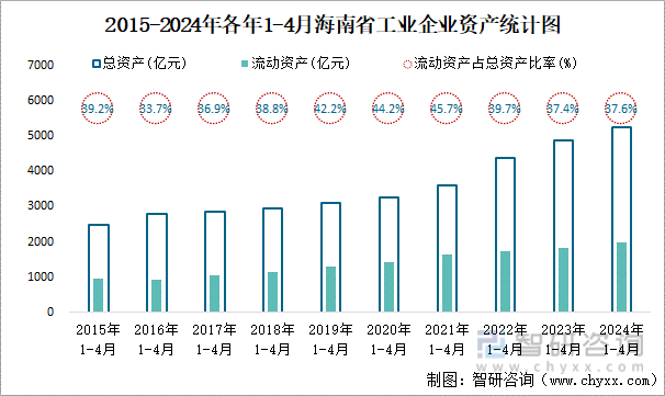 2015-2024年各年1-4月海南省工业企业资产统计图