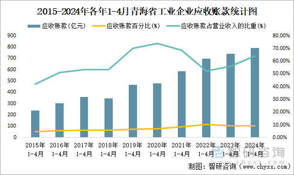2015-2024年各年1-4月青海省工业企业应收账款统计图