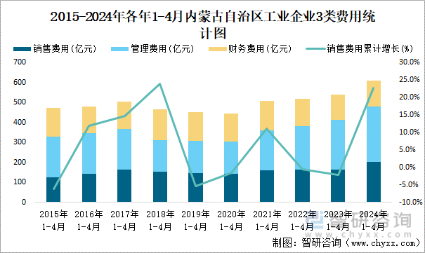 2015-2024年各年1-4月内蒙古自治区工业企业3类费用统计图