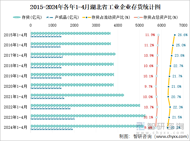 2015-2024年各年1-4月湖北省工业企业存货统计图