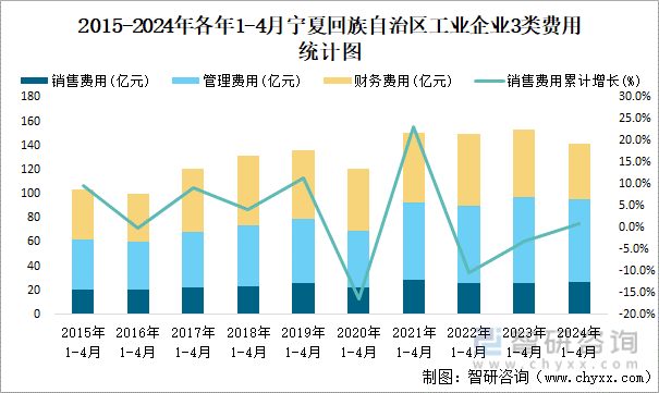 2015-2024年各年1-4月宁夏回族自治区工业企业3类费用统计图