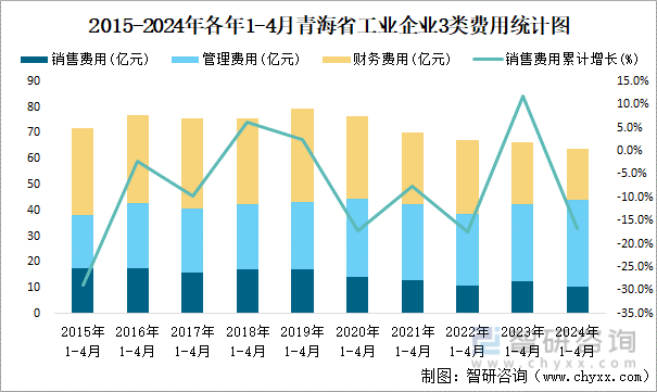 2015-2024年各年1-4月青海省工业企业3类费用统计图