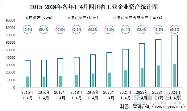 2015-2024年各年1-4月四川省工业企业资产统计图