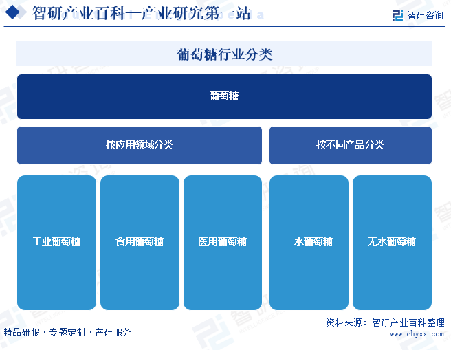 葡萄糖行业分类