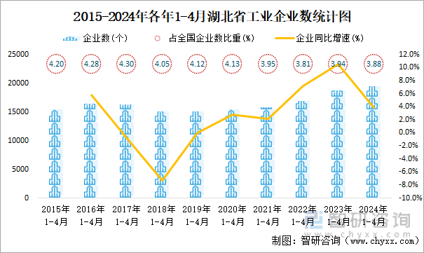 2015-2024年各年1-4月湖北省工业企业数统计图