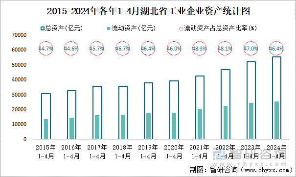 2015-2024年各年1-4月湖北省工业企业资产统计图