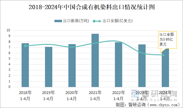 2018-2024年中国合成有机染料出口情况统计图