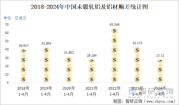 2018-2024年中国未锻轧铝及铝材顺差统计图