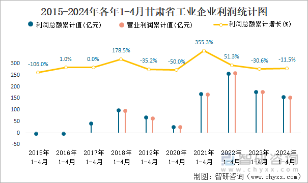 2015-2024年各年1-4月甘肃省工业企业利润统计图