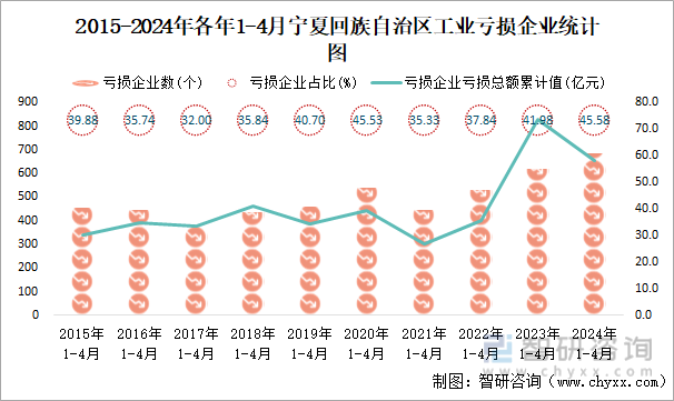 2015-2024年各年1-4月宁夏回族自治区工业亏损企业统计图