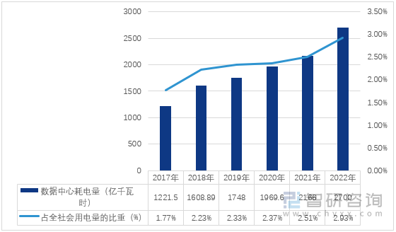 图1：2017-2022年中国数据中心耗电量及其占全社会用电量的比重