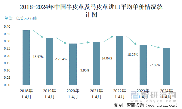 2018-2024年中国牛皮革及马皮革进口平均单价情况统计图