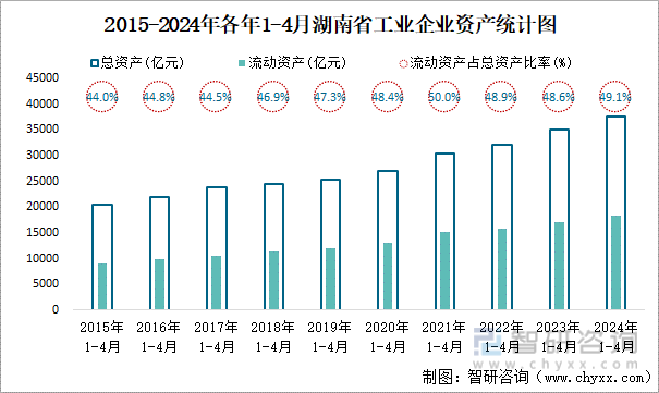 2015-2024年各年1-4月湖南省工业企业资产统计图