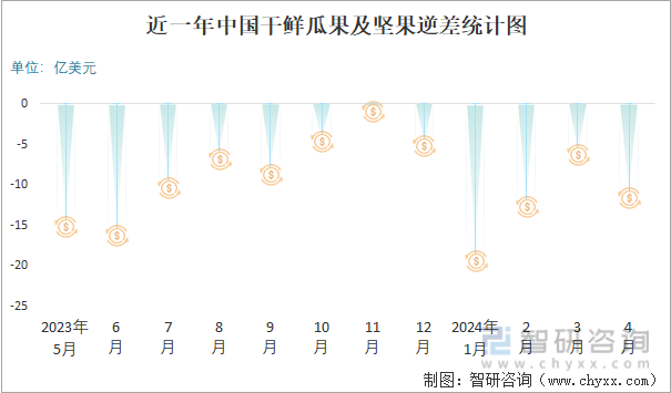 近一年中国干鲜瓜果及坚果逆差统计图
