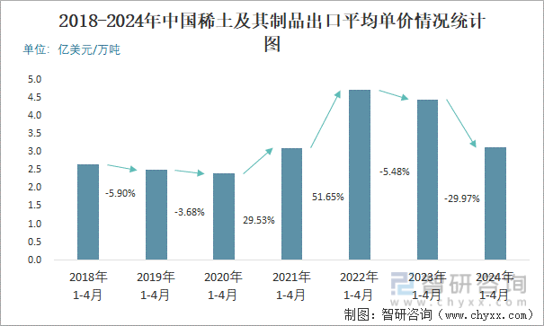 2018-2024年中国稀土及其制品出口平均单价情况统计图