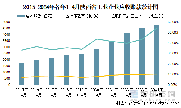 2015-2024年各年1-4月陕西省工业企业应收账款统计图
