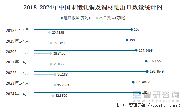 2018-2024年中国未锻轧铜及铜材进出口数量统计图