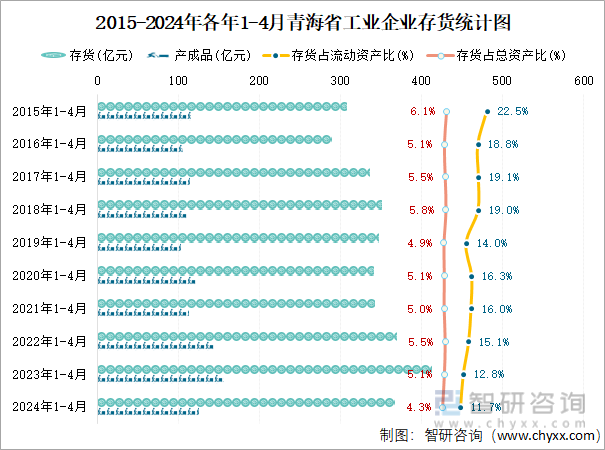 2015-2024年各年1-4月青海省工业企业存货统计图