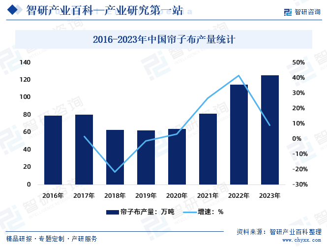 2016-2023年中国帘子布产量统计