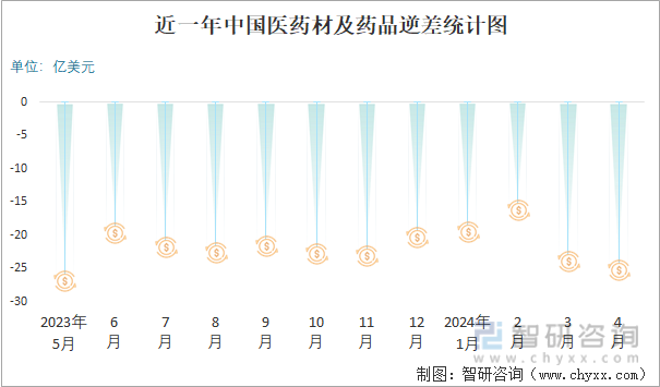 近一年中国医药材及药品逆差统计图
