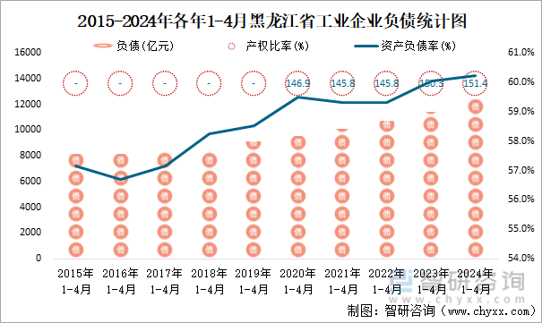 2015-2024年各年1-4月黑龙江省工业企业负债统计图