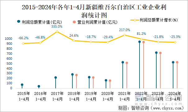 2015-2024年各年1-4月新疆维吾尔自治区工业企业利润统计图