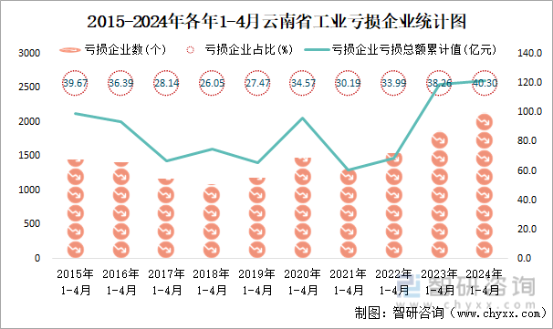 2015-2024年各年1-4月云南省工业亏损企业统计图