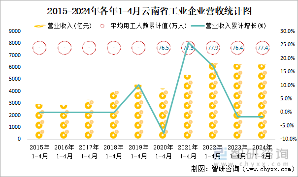 2015-2024年各年1-4月云南省工业企业营收统计图