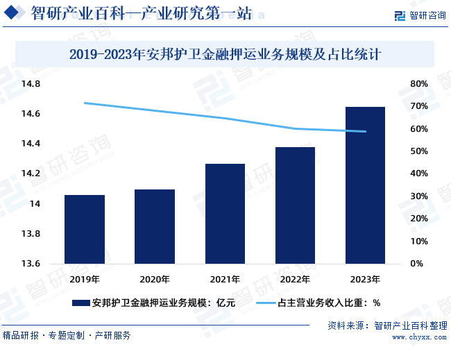 2019-2023年安邦护卫金融押运业务规模及占比统计