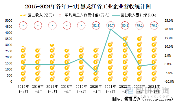 2015-2024年各年1-4月黑龙江省工业企业营收统计图