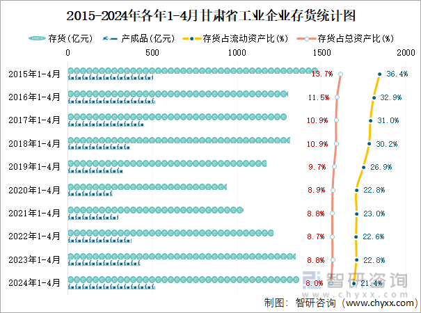 2015-2024年各年1-4月甘肃省工业企业存货统计图