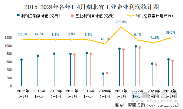 2015-2024年各年1-4月湖北省工业企业利润统计图