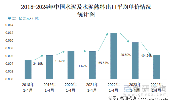 2018-2024年中国水泥及水泥熟料出口平均单价情况统计图