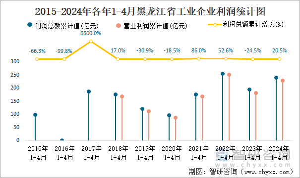 2015-2024年各年1-4月黑龙江省工业企业利润统计图