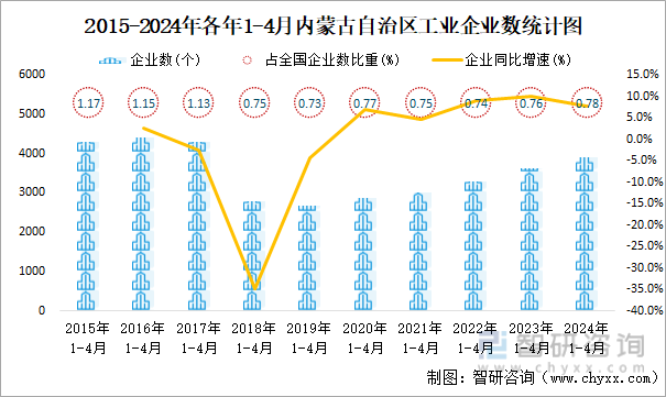 2015-2024年各年1-4月内蒙古自治区工业企业数统计图