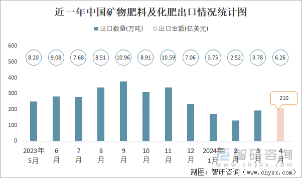 近一年中国矿物肥料及化肥出口情况统计图
