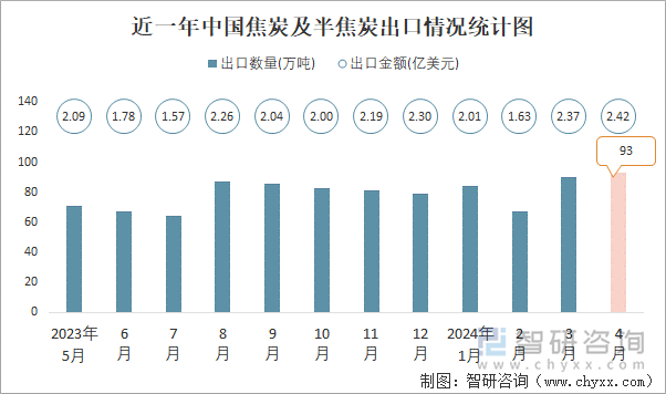 近一年中国焦炭及半焦炭出口情况统计图