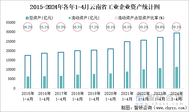 2015-2024年各年1-4月云南省工业企业资产统计图