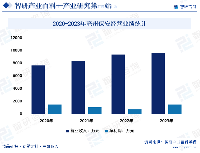 2020-2023年亳州保安经营业绩统计