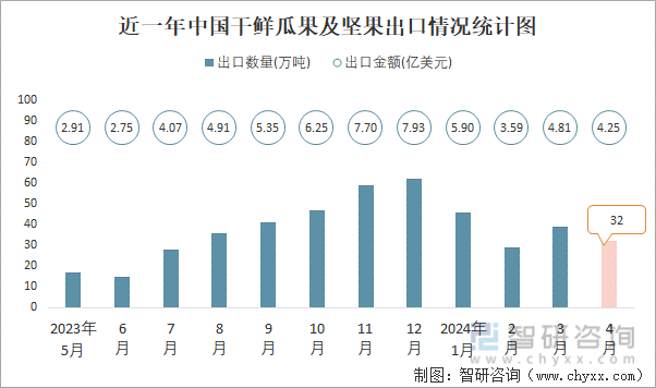 近一年中国干鲜瓜果及坚果出口情况统计图