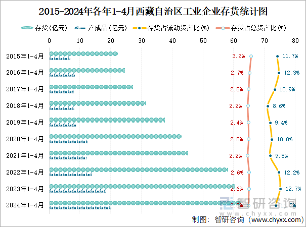 2015-2024年各年1-4月西藏自治区工业企业存货统计图