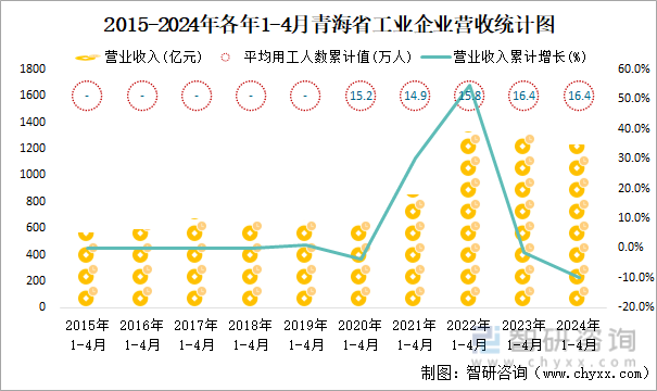 2015-2024年各年1-4月青海省工业企业营收统计图
