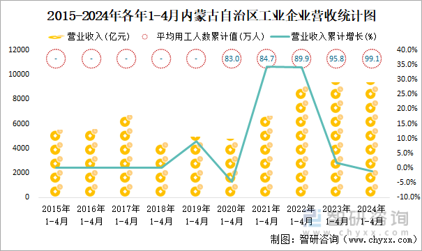 2015-2024年各年1-4月内蒙古自治区工业企业营收统计图