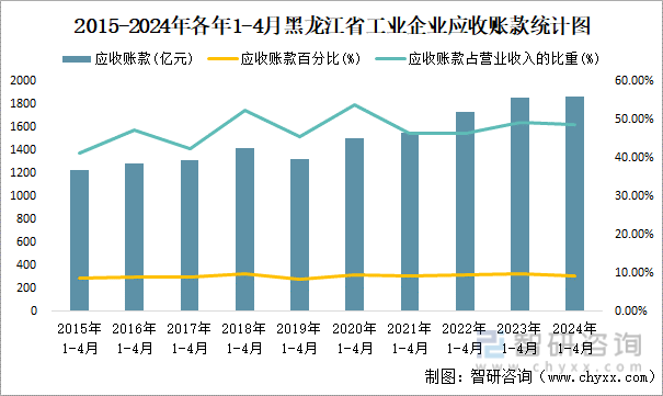 2015-2024年各年1-4月黑龙江省工业企业应收账款统计图