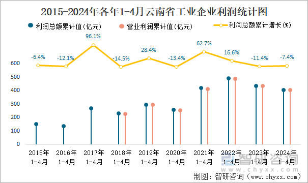 2015-2024年各年1-4月云南省工业企业利润统计图