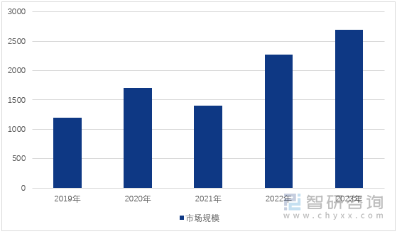 图1：2019-2023年广州省半导体及集成电路产业集群营收变化（单位：亿元）