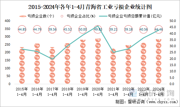 2015-2024年各年1-4月青海省工业亏损企业统计图