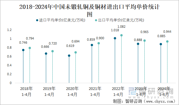 2018-2024年中国未锻轧铜及铜材进出口平均单价统计图